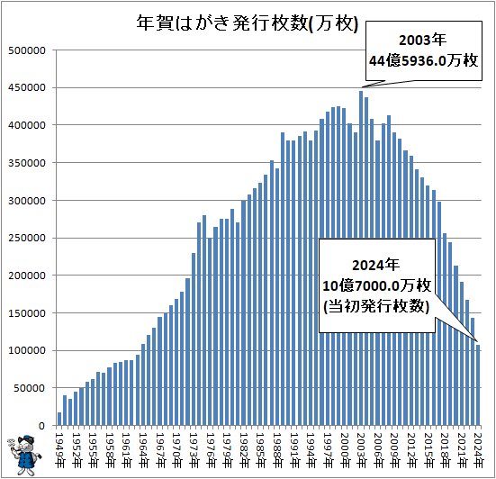 2025年用の当初発行枚数は10億7000万枚…年賀はがきの発行枚数などの